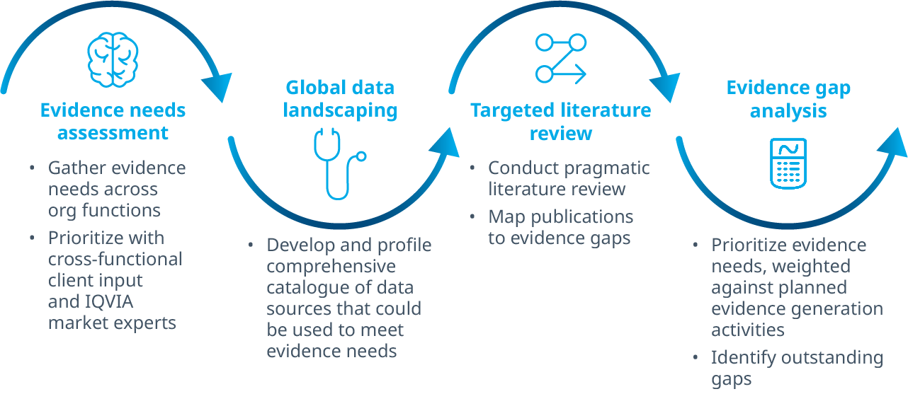 Evidence generation in clinical studies